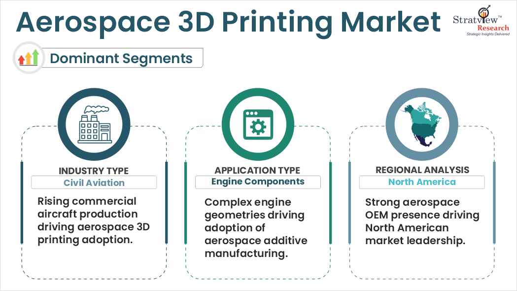 Aerospace 3D Printing Market segments